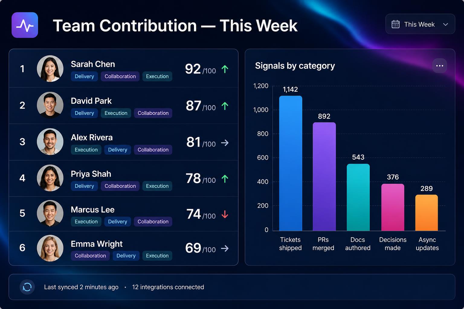 Team contribution at a glance